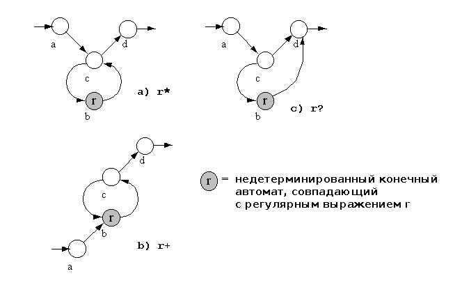 Рисунок 2. Автоматы, реализующие поведение квантификаторов