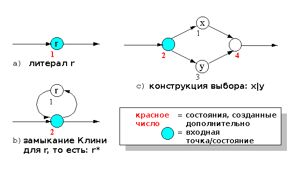 Рисунок 5. Примеры частей автомата