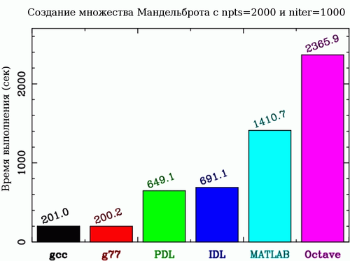 Время выполнения расчета множества Мандельброта