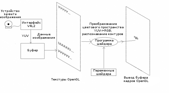 Путь данных от камеры до экрана