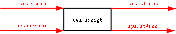 --sys.stdin,os.environ-->[CGI-script]--sys.stdout,sys.stderr-->