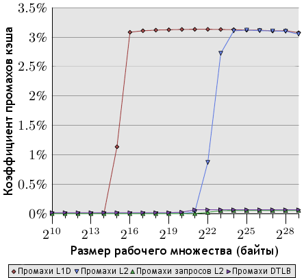 Профилирование памяти. Промахи кэша (последовательная выборка)