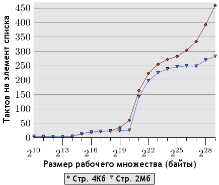 Профилирование памяти. Выборка с применением больших страниц памяти