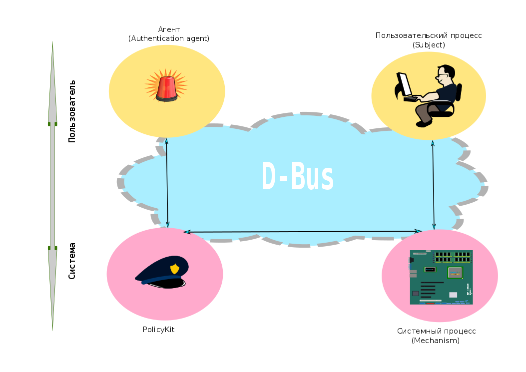 Логика работы PolicyKit