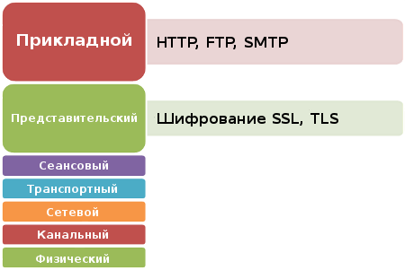 Веб-службы и уровни OSI