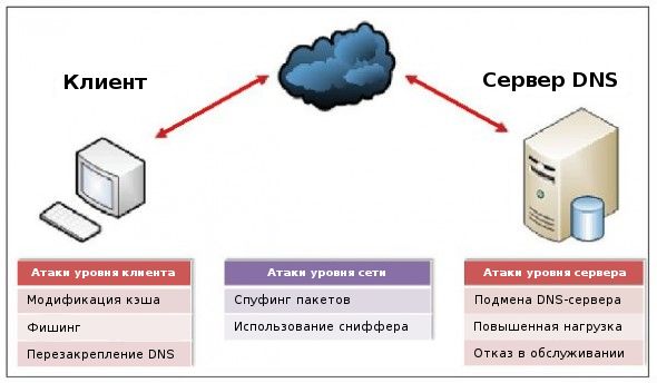 Возможные слабые места DNS-серверов