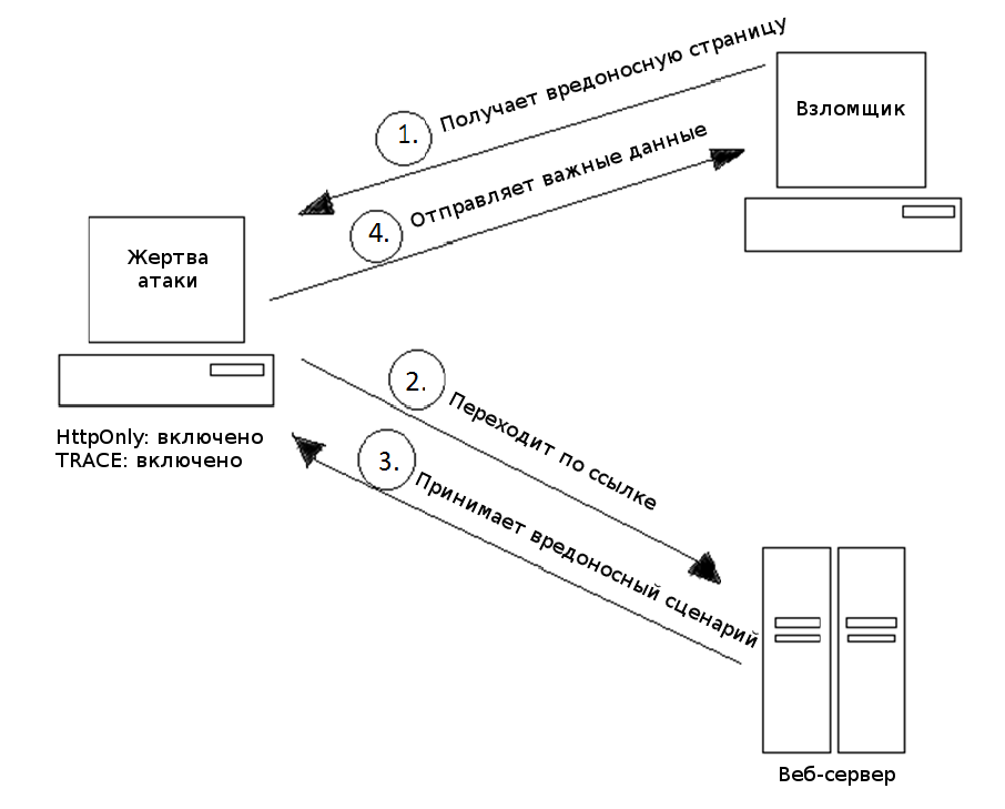 Атака возможна в случае разрешения TRACE-запросов