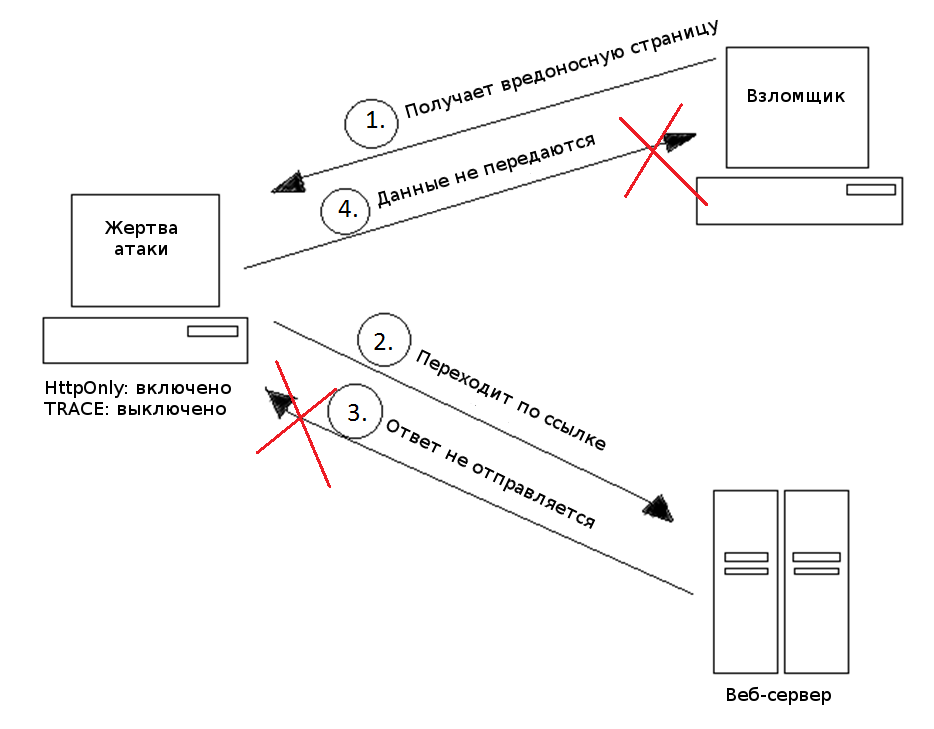Атака невозможна при отключении TRACE-запросов