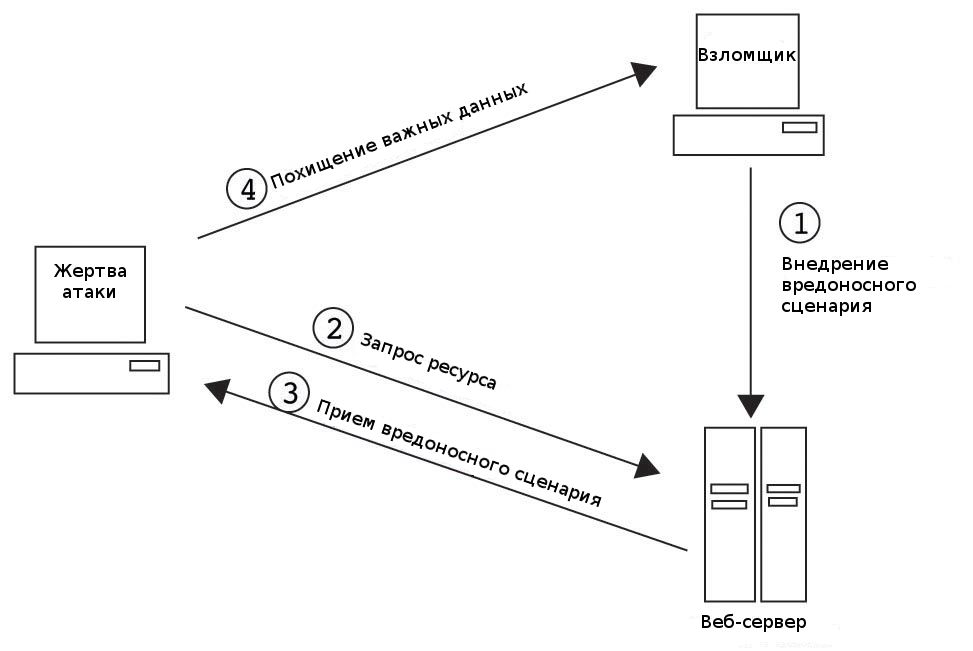 Схема атаки с использованием постоянно существующей уязвимости