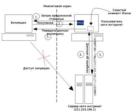 Сканирование портов сервера в сети интранет