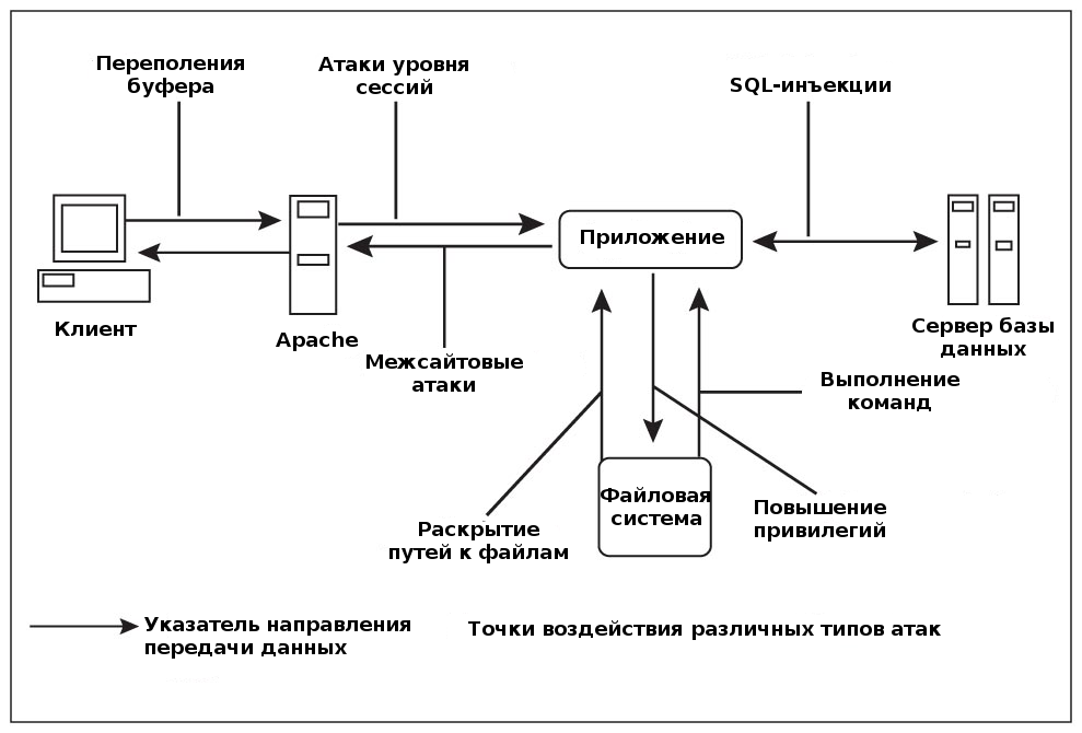 Классическая клиент-серверная веб-архитектура с указанием направлений атак