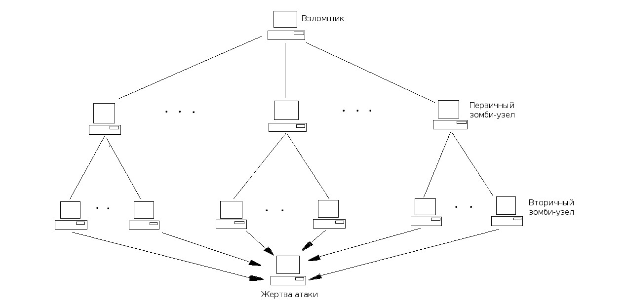 Типичная DDoS-атака