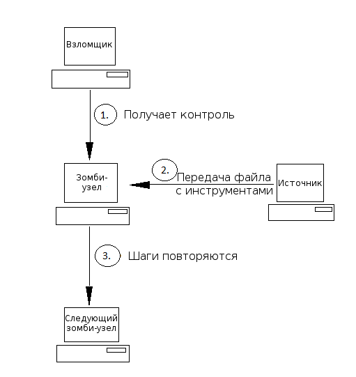 Метод распространения из централизованного источника