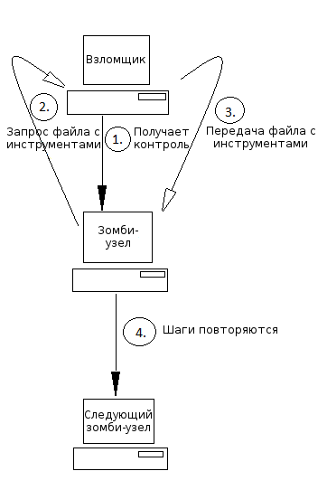 Распространение методом обратной связи