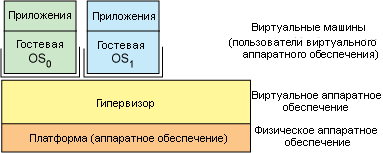 Анатомия Linux-гипервизора, рис.1