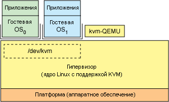 Анатомия Linux-гипервизора, рис.4