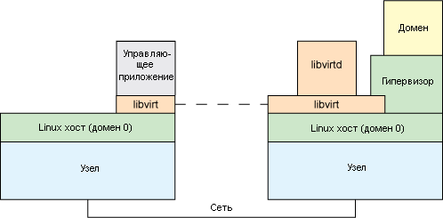 Дистанционное управление гипервизорами с помощью libvirtd