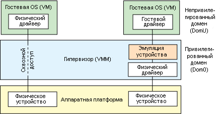 Сквозной доступ внутри гипервизора