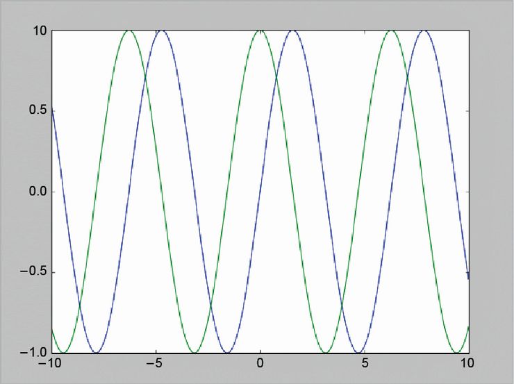 Функции синус и косинус  в Matplotlib