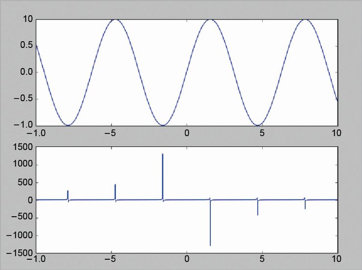 Совмещенные графики в Matplotlib