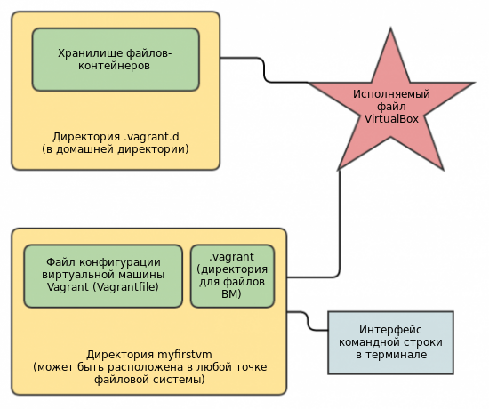 Основные директории с файлами Vagrant