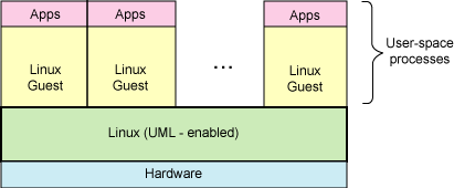 Linux, запущенный в User-mode Linux